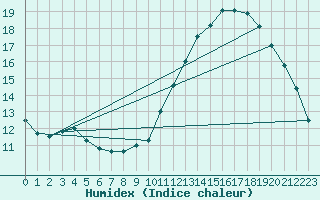 Courbe de l'humidex pour Orly (91)