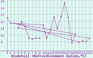 Courbe du refroidissement olien pour Luedenscheid
