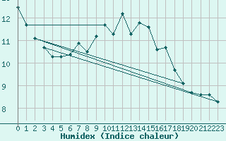 Courbe de l'humidex pour Gardelegen