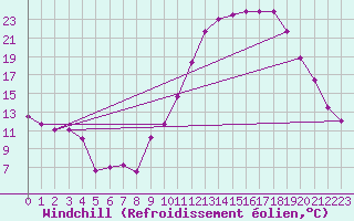 Courbe du refroidissement olien pour Saint-Auban (04)