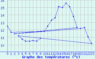 Courbe de tempratures pour Mazinghem (62)