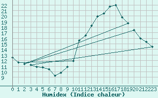 Courbe de l'humidex pour Chamonix-Mont-Blanc (74)