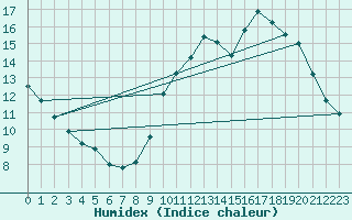 Courbe de l'humidex pour Biscarrosse (40)