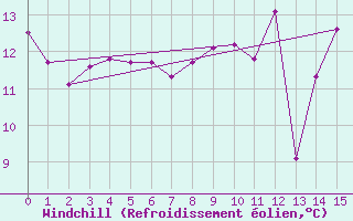 Courbe du refroidissement olien pour Cap de la Hve (76)