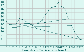 Courbe de l'humidex pour Tauxigny (37)