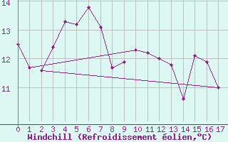 Courbe du refroidissement olien pour Kuggoren