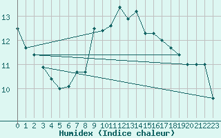 Courbe de l'humidex pour Andermatt