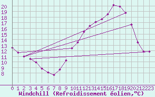 Courbe du refroidissement olien pour Sallanches (74)