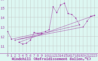 Courbe du refroidissement olien pour Ploumanac
