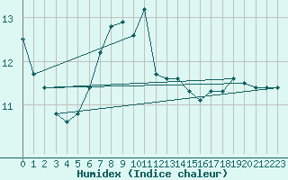 Courbe de l'humidex pour Wien / City