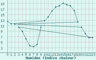 Courbe de l'humidex pour Carpentras (84)