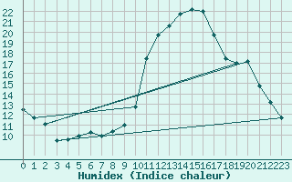 Courbe de l'humidex pour Rosans (05)