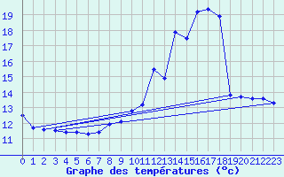 Courbe de tempratures pour Seichamps (54)