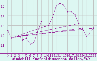Courbe du refroidissement olien pour Rhyl