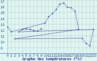 Courbe de tempratures pour Lans-en-Vercors - Les Allires (38)