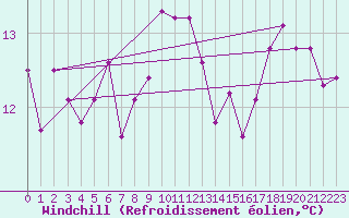 Courbe du refroidissement olien pour Valentia Observatory
