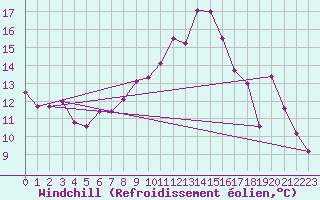 Courbe du refroidissement olien pour Bregenz
