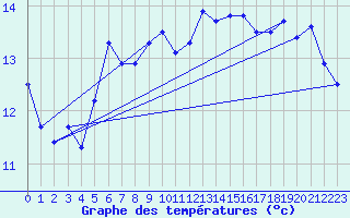 Courbe de tempratures pour Eggegrund