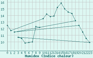 Courbe de l'humidex pour Hohrod (68)