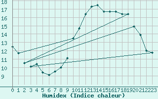 Courbe de l'humidex pour Villersexel (70)