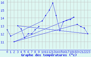 Courbe de tempratures pour Pointe de Socoa (64)