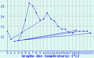 Courbe de tempratures pour Salo Karkka