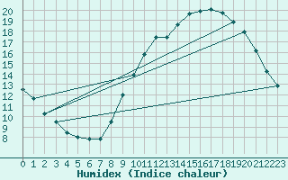 Courbe de l'humidex pour Bordeaux (33)
