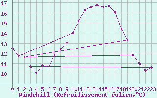 Courbe du refroidissement olien pour Fribourg (All)