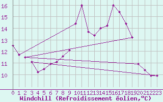 Courbe du refroidissement olien pour Guadalajara