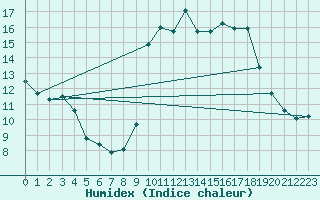 Courbe de l'humidex pour Sanary-sur-Mer (83)