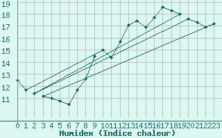 Courbe de l'humidex pour Elsenborn (Be)