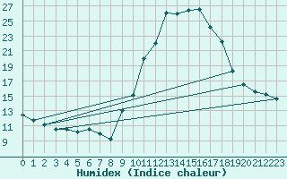 Courbe de l'humidex pour Champtercier (04)