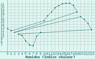 Courbe de l'humidex pour Valencia de Alcantara