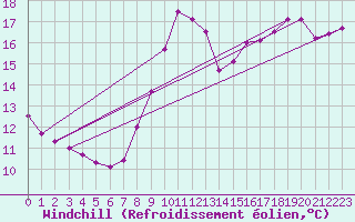 Courbe du refroidissement olien pour Brignogan (29)