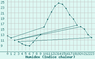 Courbe de l'humidex pour Oehringen