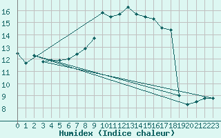 Courbe de l'humidex pour Naluns / Schlivera