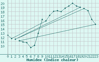 Courbe de l'humidex pour Biscarrosse (40)