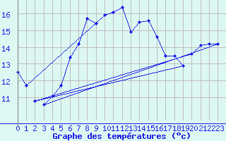Courbe de tempratures pour Dukovany
