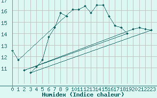 Courbe de l'humidex pour Dukovany