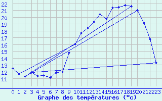 Courbe de tempratures pour Chappes (63)