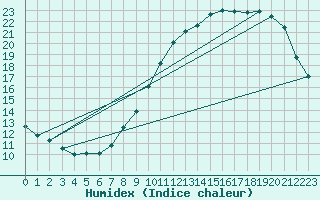 Courbe de l'humidex pour Avelgem (Be)