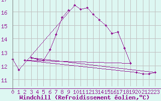 Courbe du refroidissement olien pour Cabo Peas