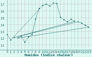 Courbe de l'humidex pour Plymouth (UK)