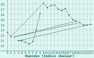 Courbe de l'humidex pour Melle (Be)