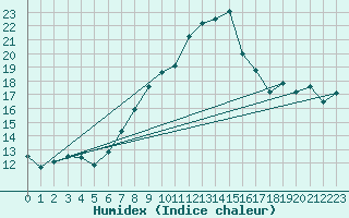 Courbe de l'humidex pour Goldberg
