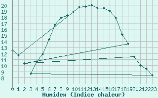 Courbe de l'humidex pour Lobenstein, Bad