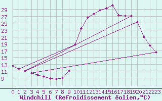 Courbe du refroidissement olien pour Chamonix-Mont-Blanc (74)