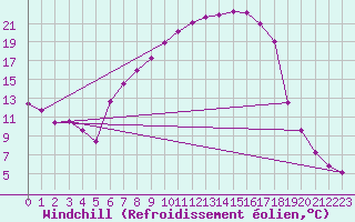 Courbe du refroidissement olien pour Ried Im Innkreis
