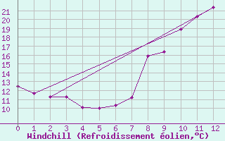 Courbe du refroidissement olien pour Saint Jean - Saint Nicolas (05)