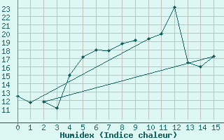 Courbe de l'humidex pour Bad Lippspringe